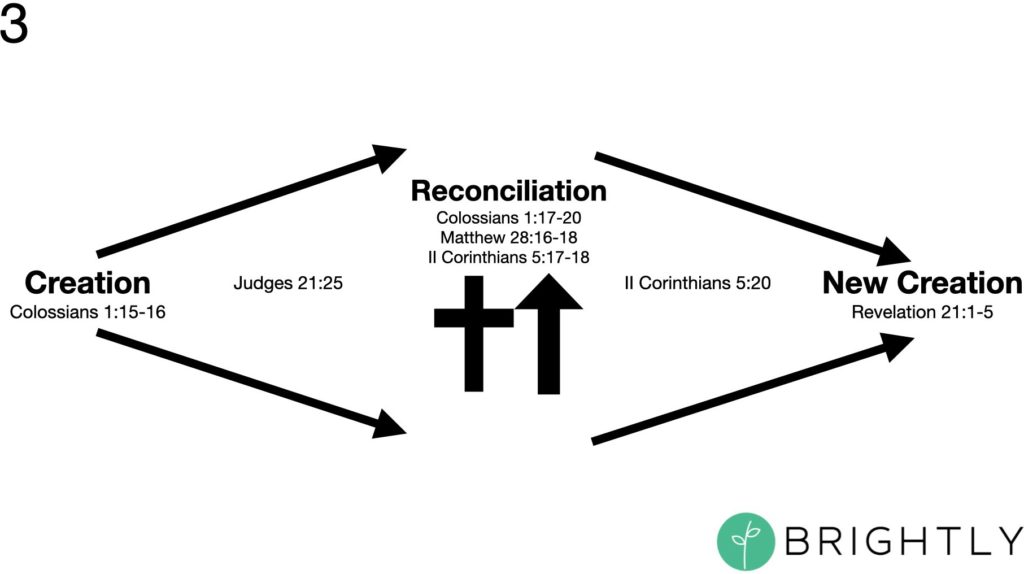 A chart highlighting the biblical metanarrative from creation to reconciliation to new creation, mapping the trajectory of the Bible.